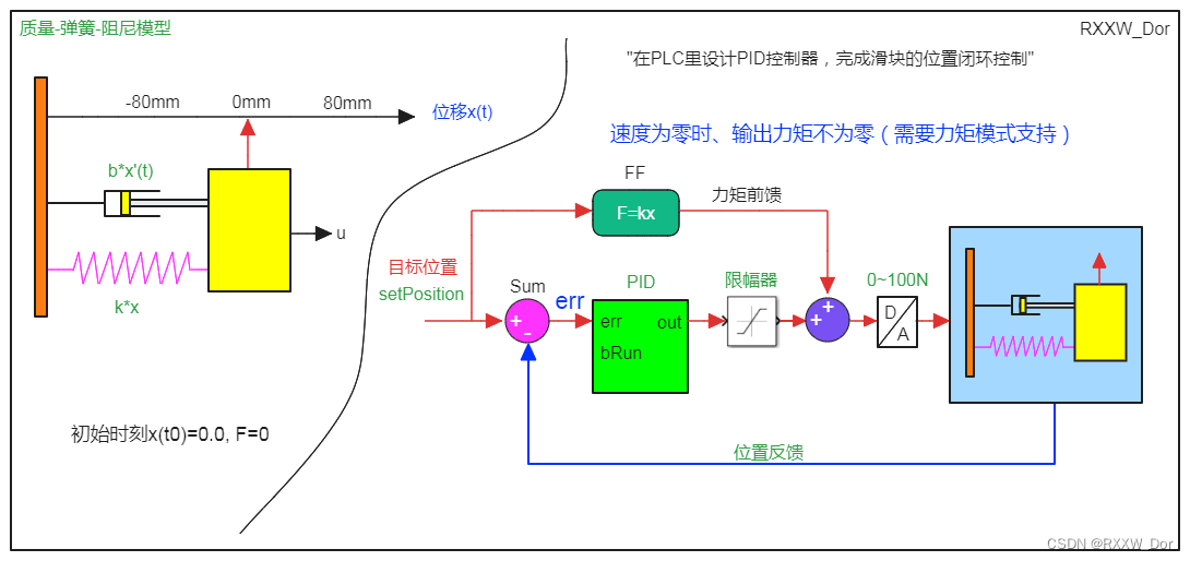 弹簧阻尼系统前馈PID位置控制(PLC完整闭环仿真SCL+ST代码)