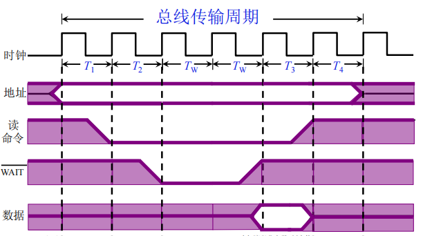 总线通信控制2