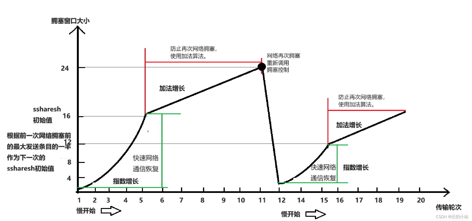 拥塞控制概念