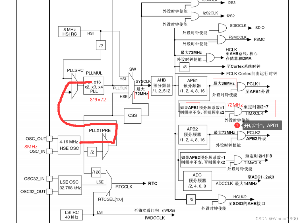 STM32定时器中断