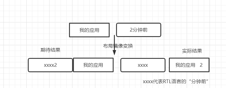 关于Android语言本地化适配的问题和记录