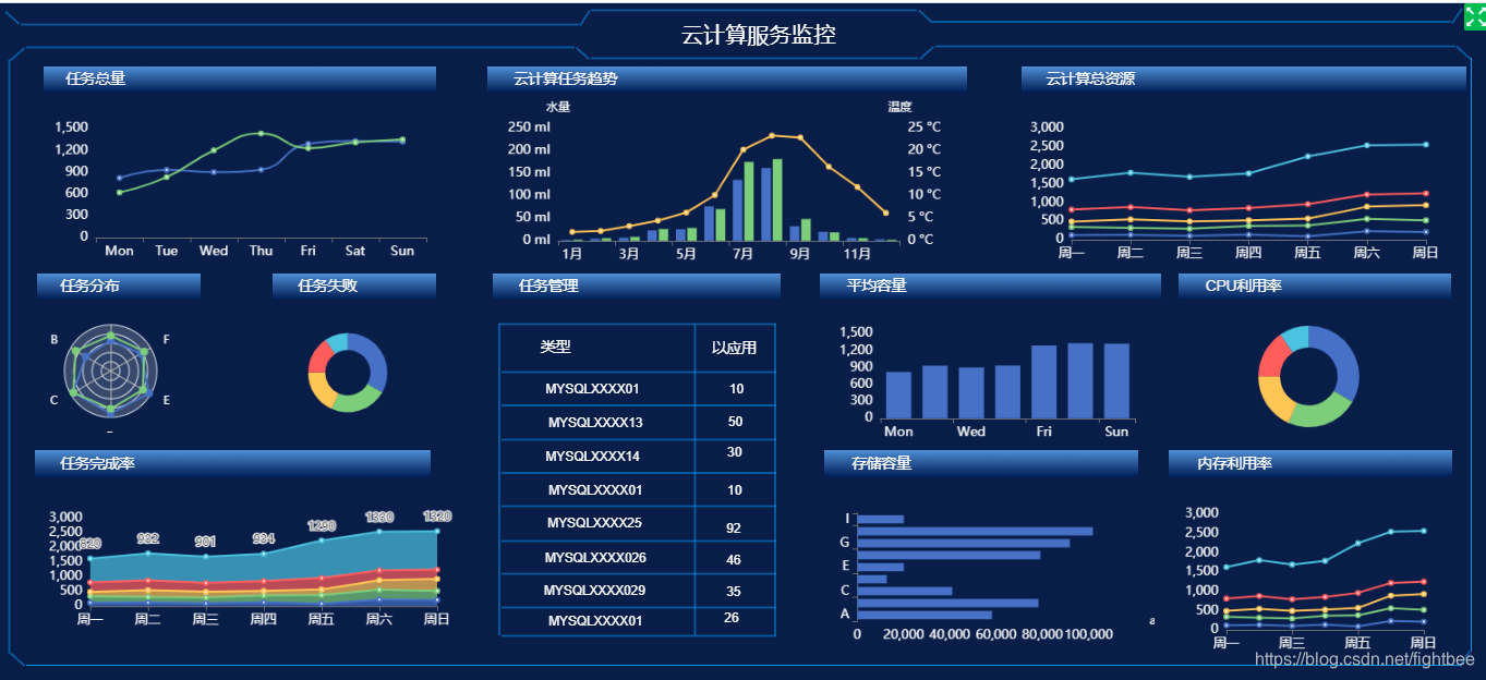 集成了echarts图表进行视觉展示