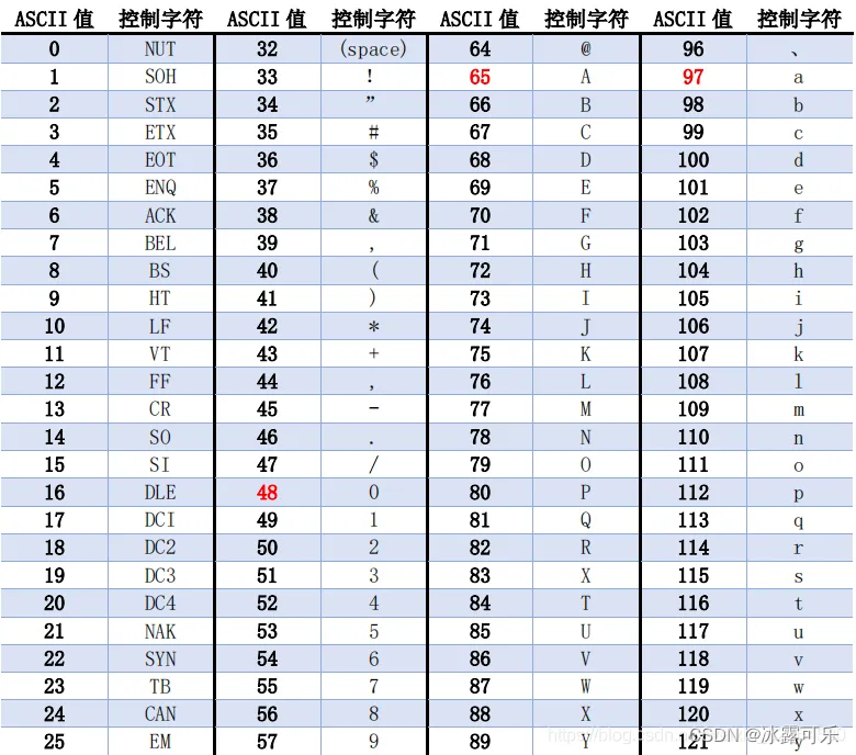 c++：字符：占一个字节空间，对应ASCII码，单引号表示，转义字符反斜杠\_c++转义字符占几个字节-CSDN博客