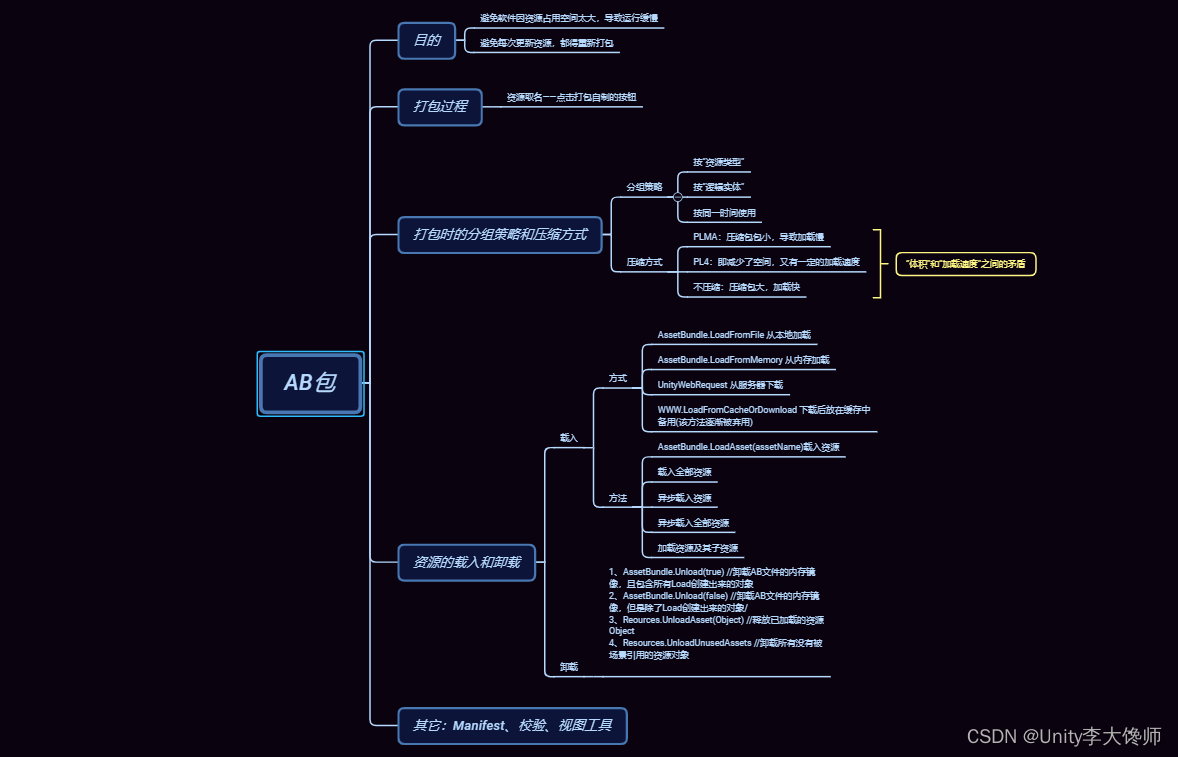 AssetBundle总结