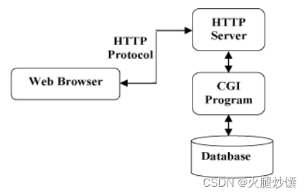 HTTP协议通信流程