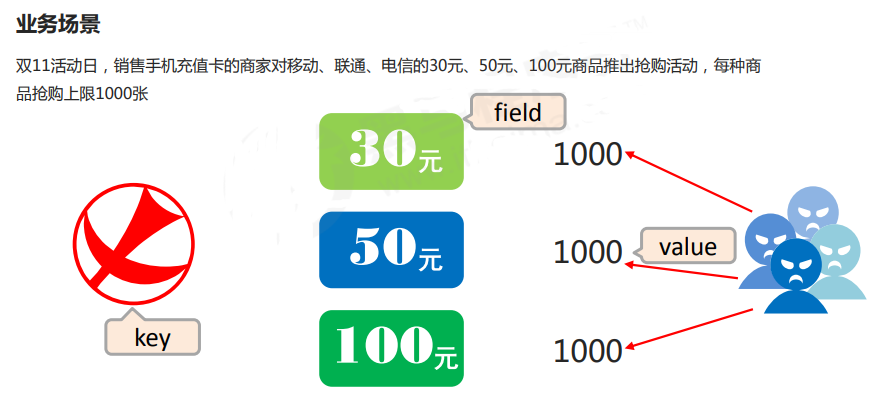 Redis数据类型之hash