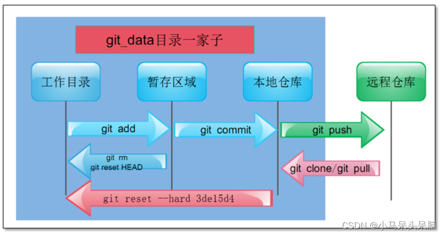 Git安装与常用命令