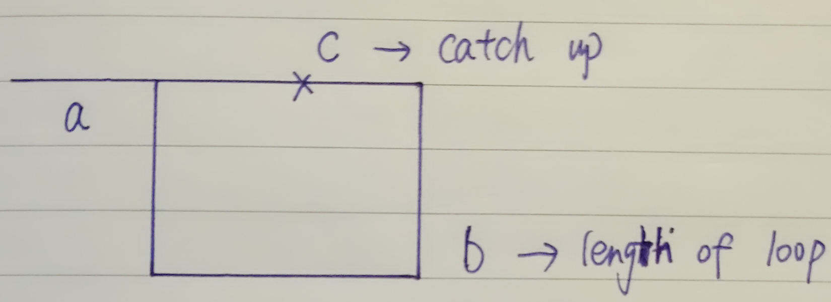 LeetCode 142 Fast and slow pointer method