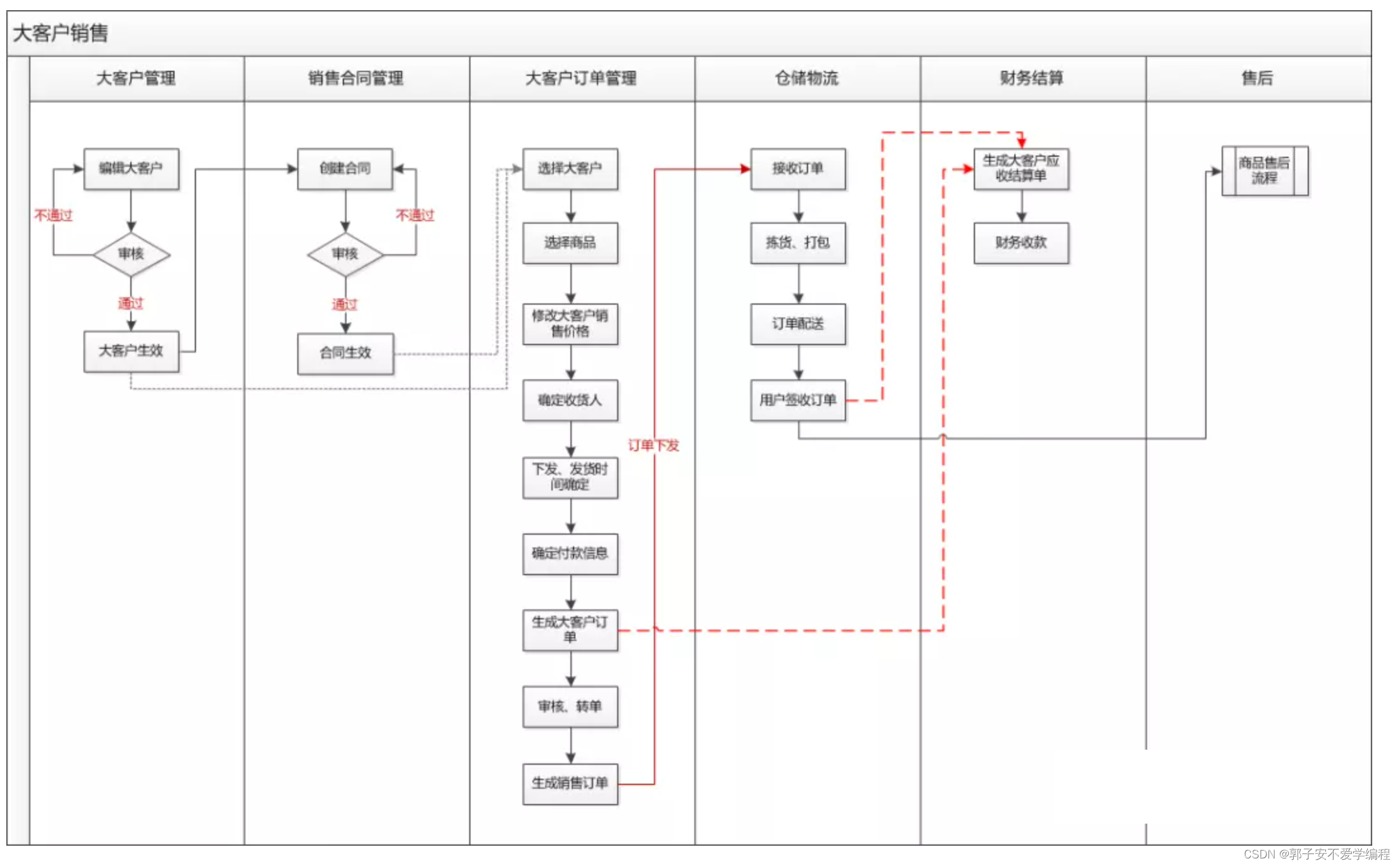 【电商】详解大客户管理的流程与主要模块