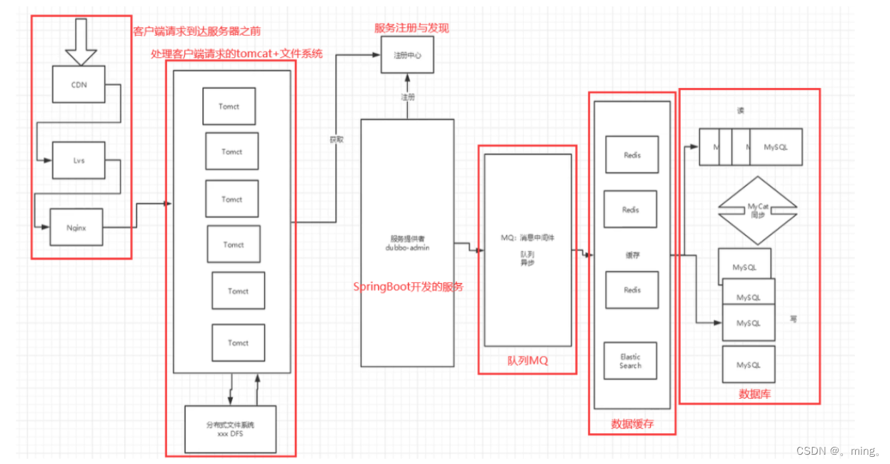 [外链图片转存失败,源站可能有防盗链机制,建议将图片保存下来直接上传(img-b8eMgde3-1653555976184)(SpringCloud.assets/image-20211001163729700.png)]