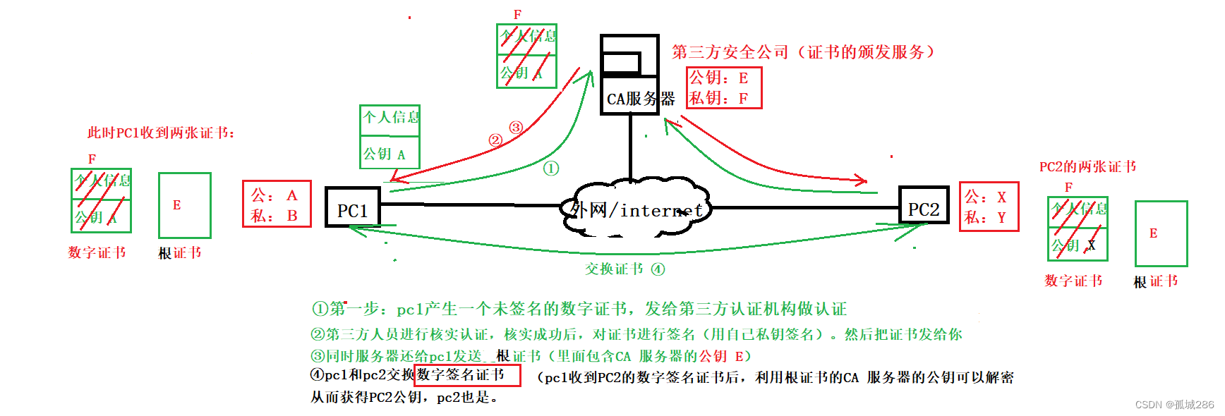 网络安全基础——对称加密算法和非对称加密算法（+CA数字证书）