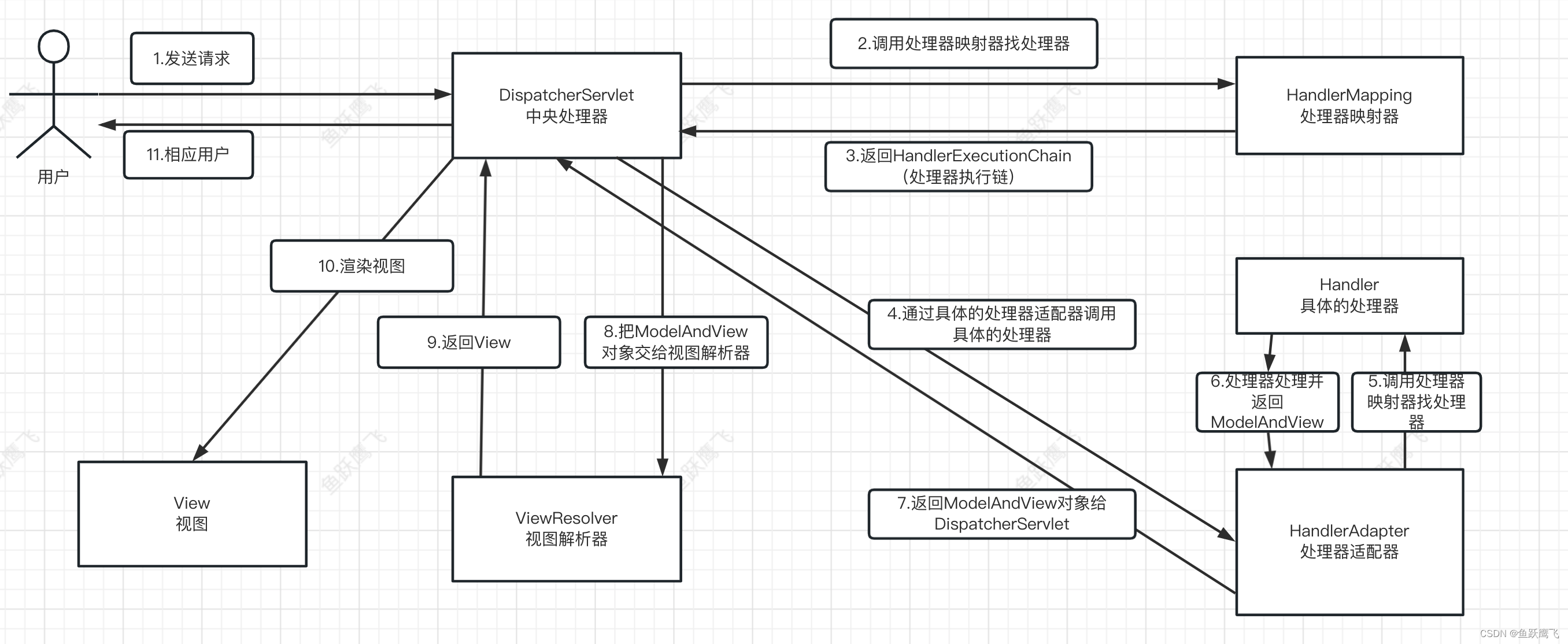 SpringMVC的工作流程