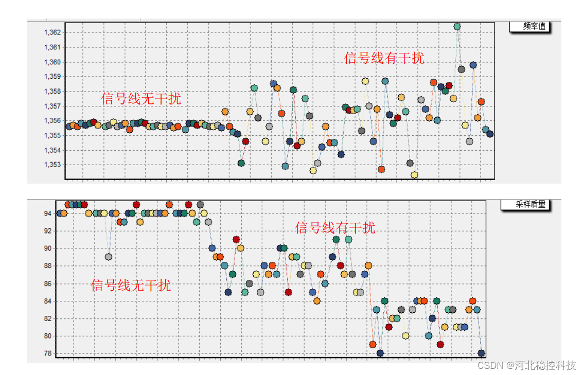 振弦采集模块监测传感器频率值不稳定