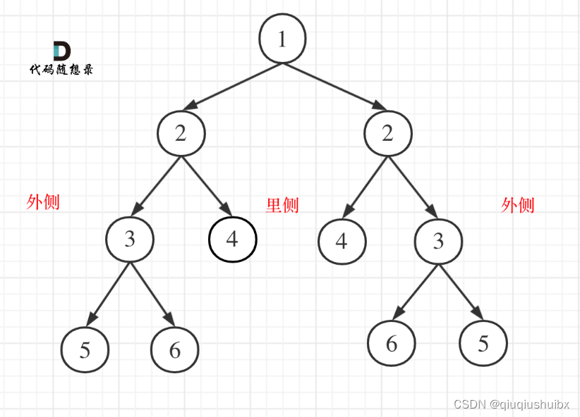 代码随想录Day12 二叉树 LeetCode T102二叉树的层序遍历 T226 翻转二叉树 T101 对称二叉树