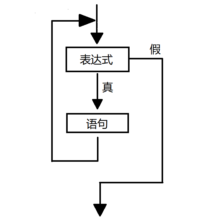 while语句的执行流程图