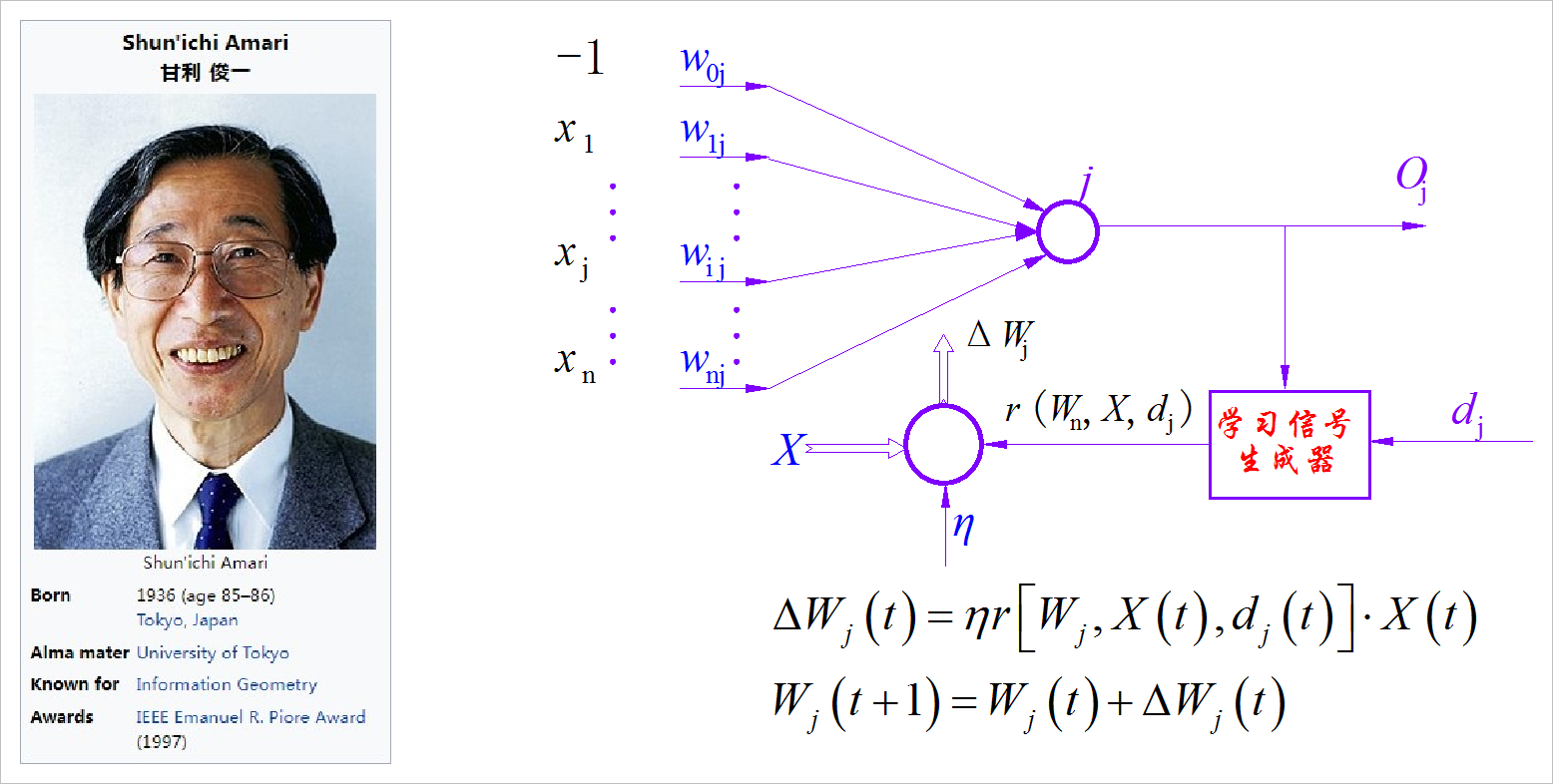 ▲ 图1.1 神经网络中神经元学习的统一公式