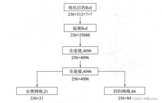 Faster RCNN系列5——RoI Pooling与全连接层