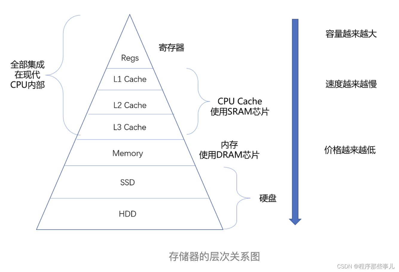 计算机组成原理(三)存储器_存储器和计算机速度之间的关系-CSDN博客