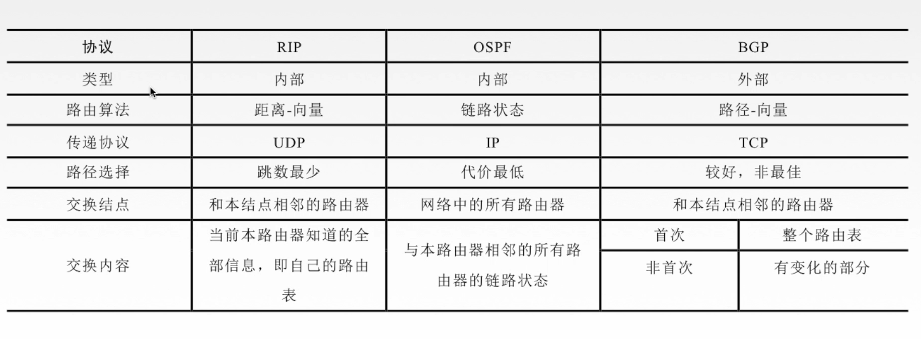 计算机网络 --- 网络层路由算法与路由协议