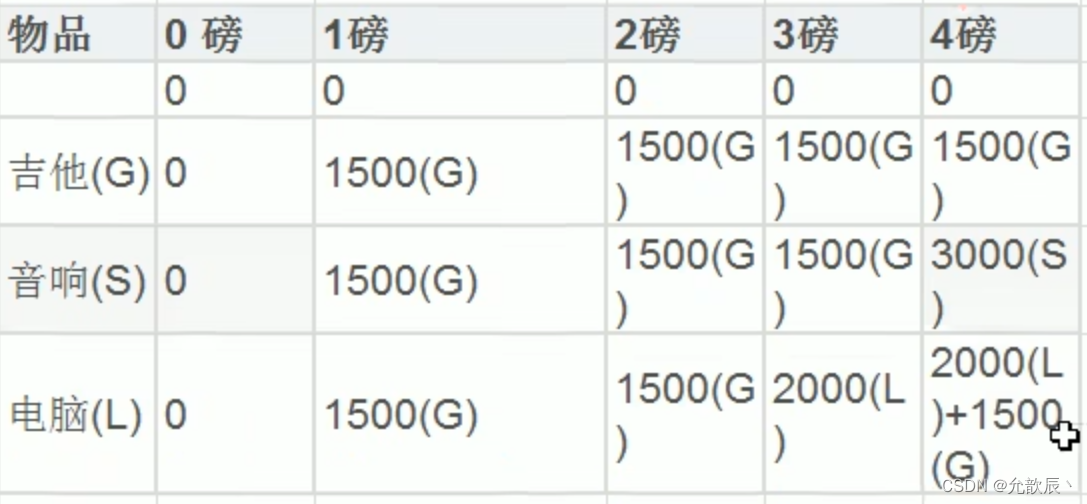 Java实现之动态规划算法