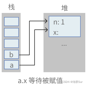 a.x 等待被赋值
