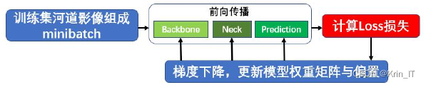 毕业设计-水上漂浮垃圾检测系统-机器学习-卷积神经网络-YOLOv5s