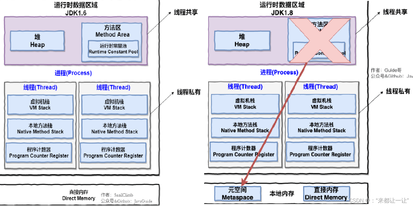 [外链图片转存失败,源站可能有防盗链机制,建议将图片保存下来直接上传(img-n260aTRa-1646732591787)(pic\运行时数据区对比.png)]