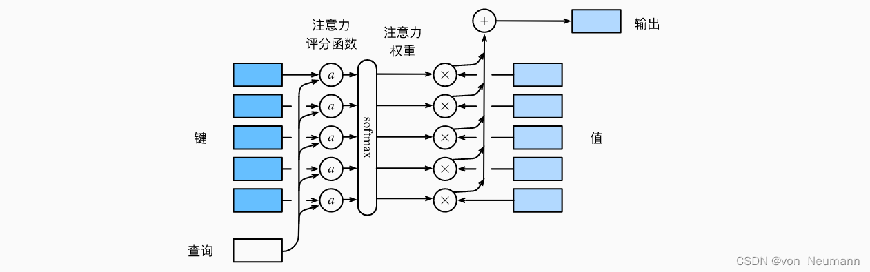 深入理解深度学习——注意力机制（Attention Mechanism）：注意力评分函数（Attention Scoring Function）