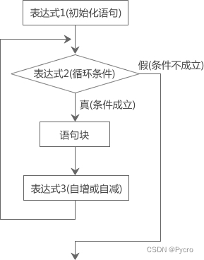 【C语言学习】循环结构和选择结构