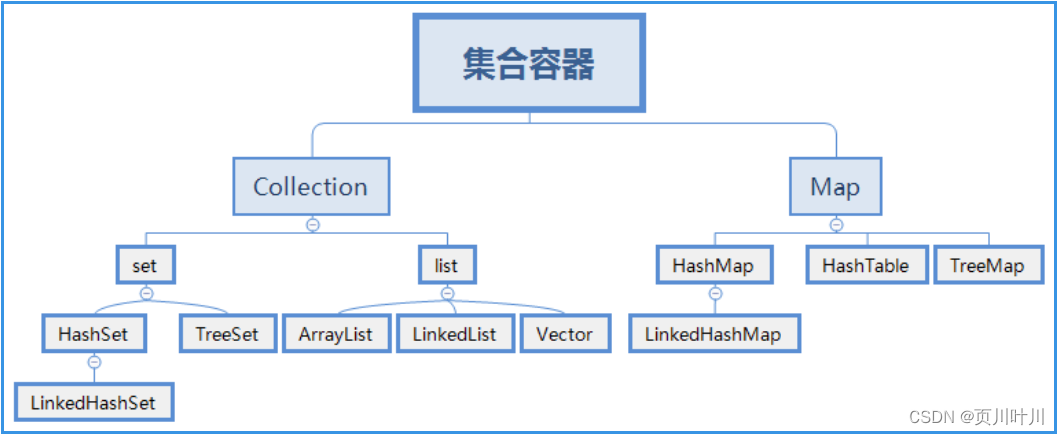  java 容器