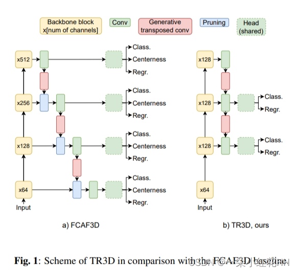 Fcaf3d