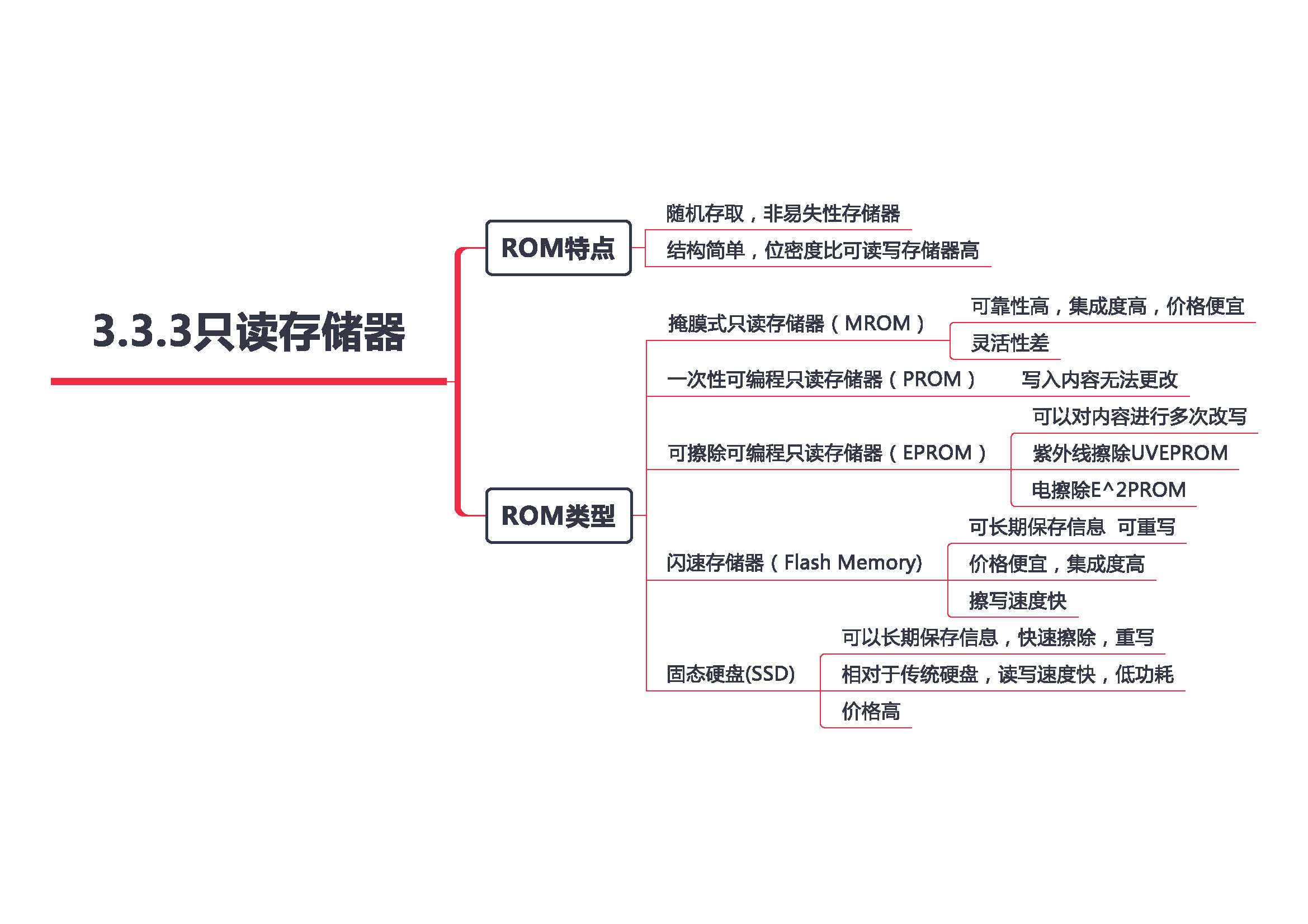 计算机组成原理思维导图