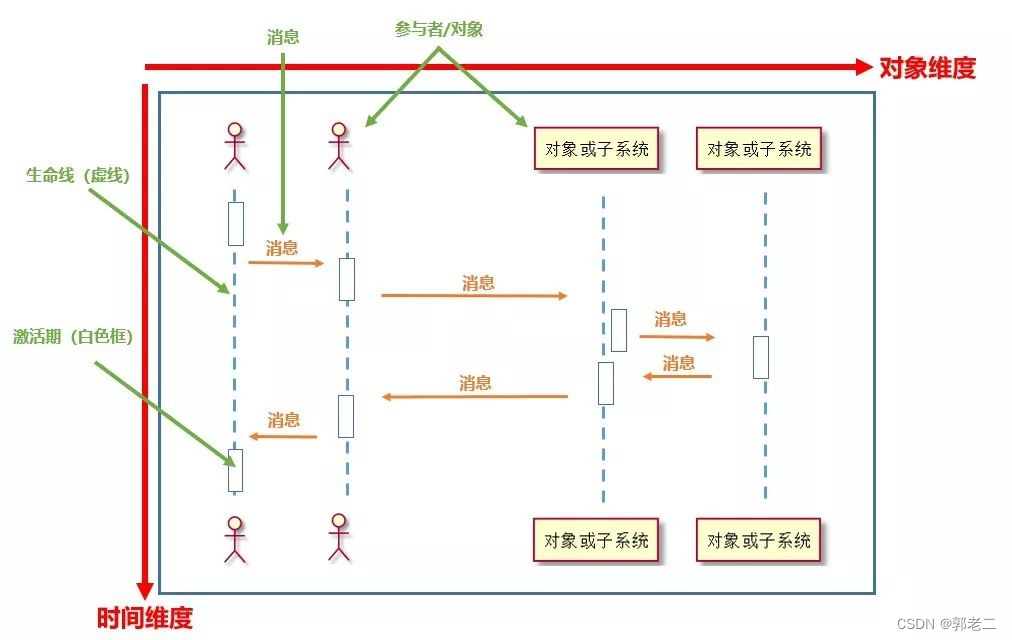 【UML】活动图Activity Diagram、状态机图State Machine Diagram、顺序图Sequence Diagram