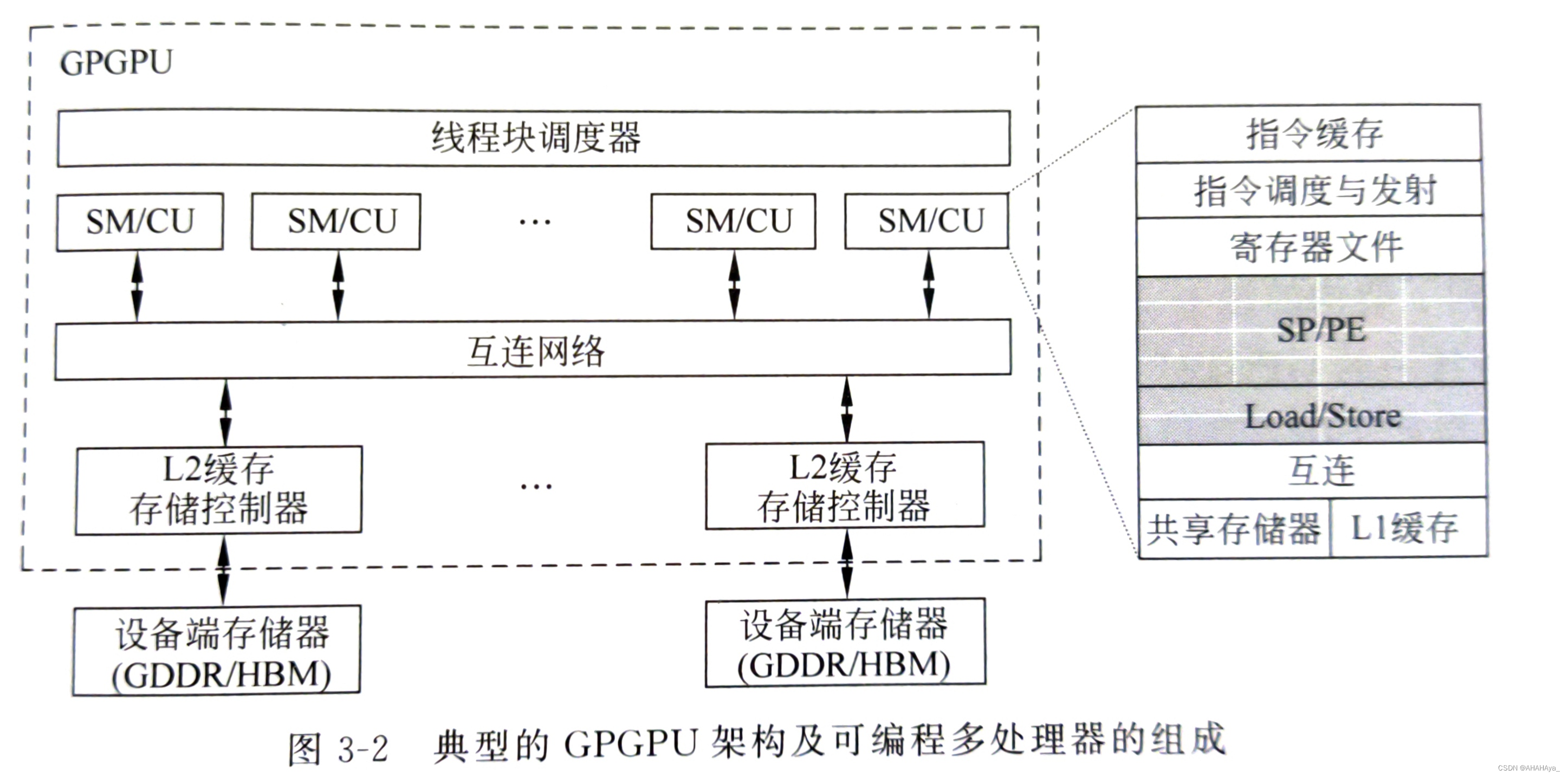 通用图形处理器设计——GPGPU编程模型与架构原理（三）_通用图形处理器设计 gpgpu编程模型和架构原理 阅读-CSDN博客