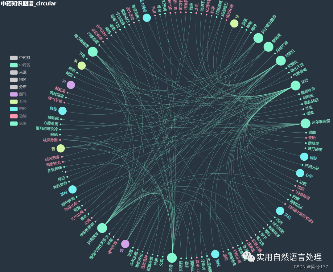 基于pyecharts的中医药知识图谱可视化-小白菜博客