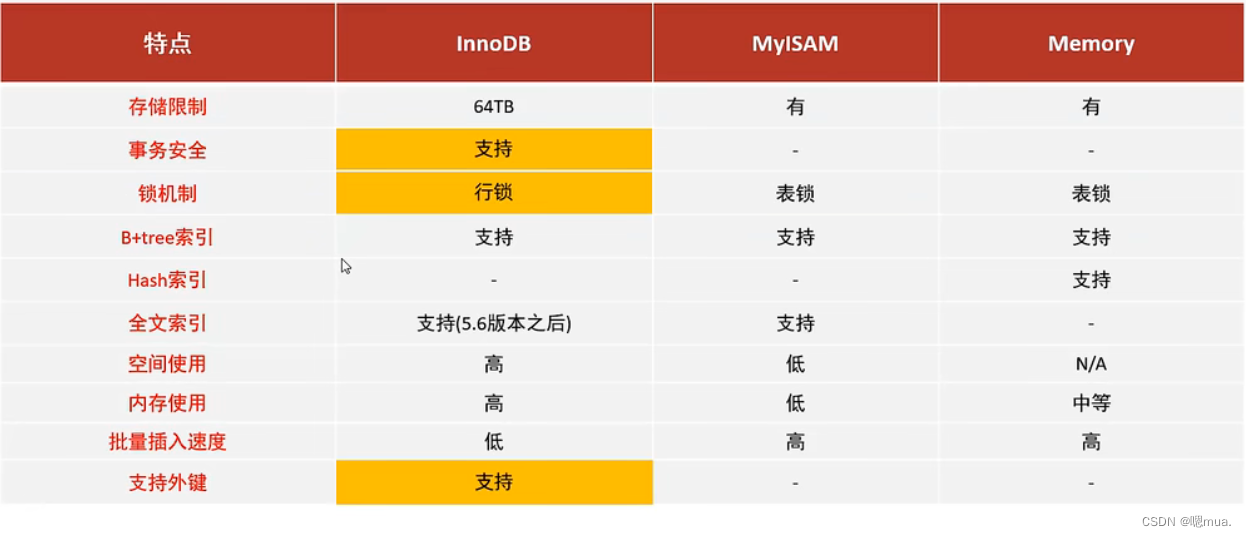 【Mysql】Mysql的存储引擎