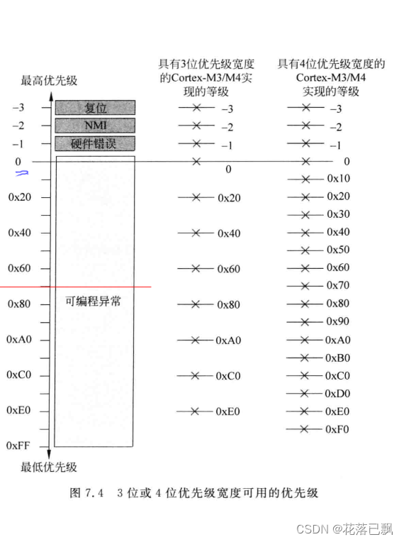 FreeRTOS深入教程（中断管理）