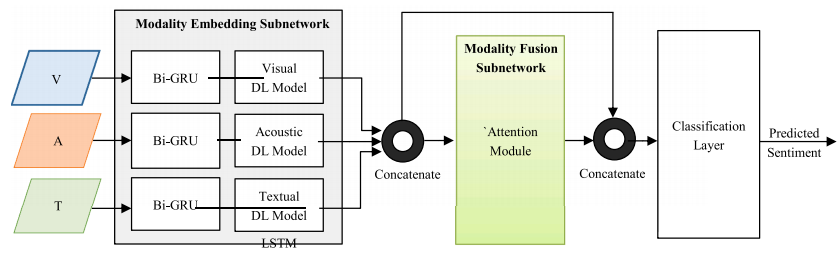 读《Multimodal Video Sentiment Analysis Using Deep Learning Approaches, a Survey》