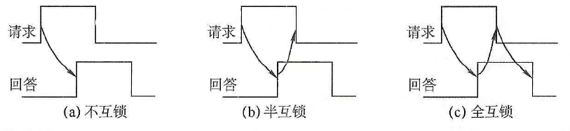 总线结构概述