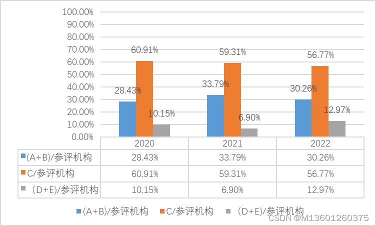 2020年-2022年聚合支付牌照机构评级结果分析，D/E有所增加