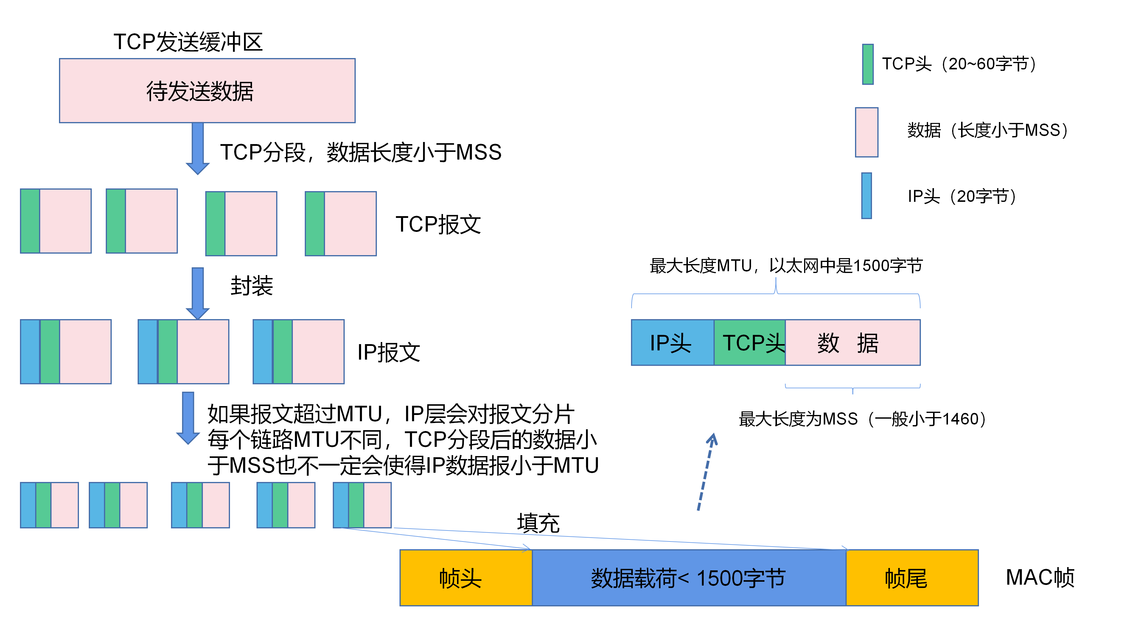 数据的TCP分段和IP分片