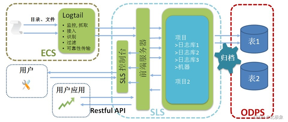 图10 SLS架构（产品视角）