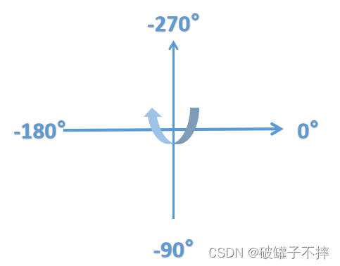 顺时针对应角度