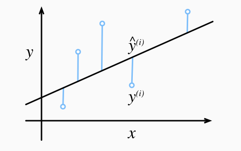 Fitting the data with a linear model