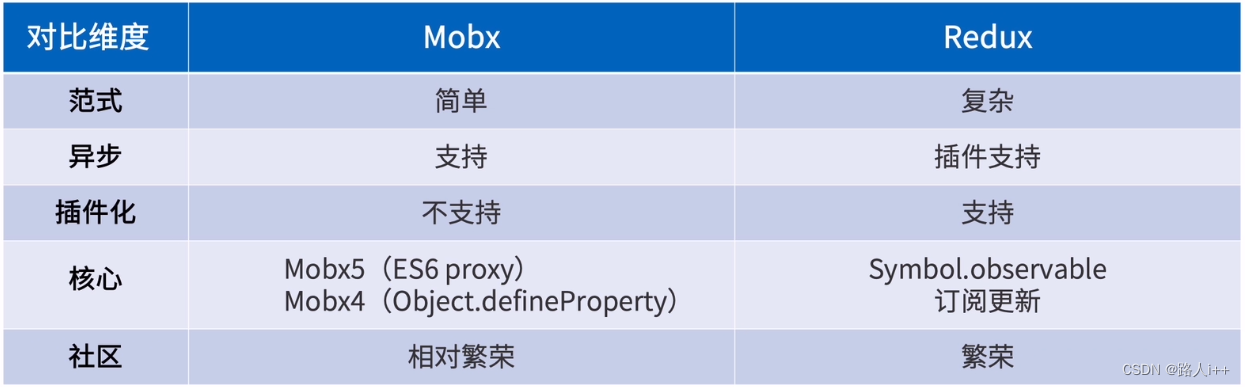 React 状态管理 - Mobx 入门（下）接入实战