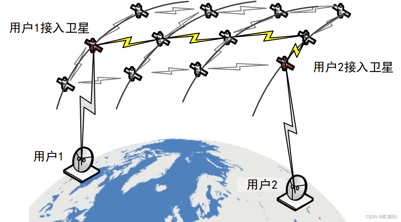 连接地面用户的多跳路径示意图