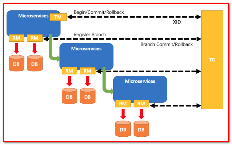 [外链图片转存失败,源站可能有防盗链机制,建议将图片保存下来直接上传(img-fDPK1CV5-1642068591356)(Distributed transaction/DT39.png)]