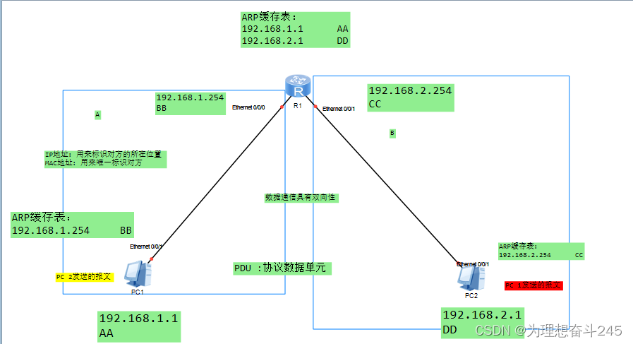 ARP协议和路由器工作原理