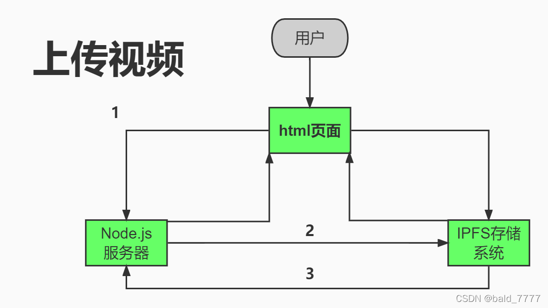 上传视频