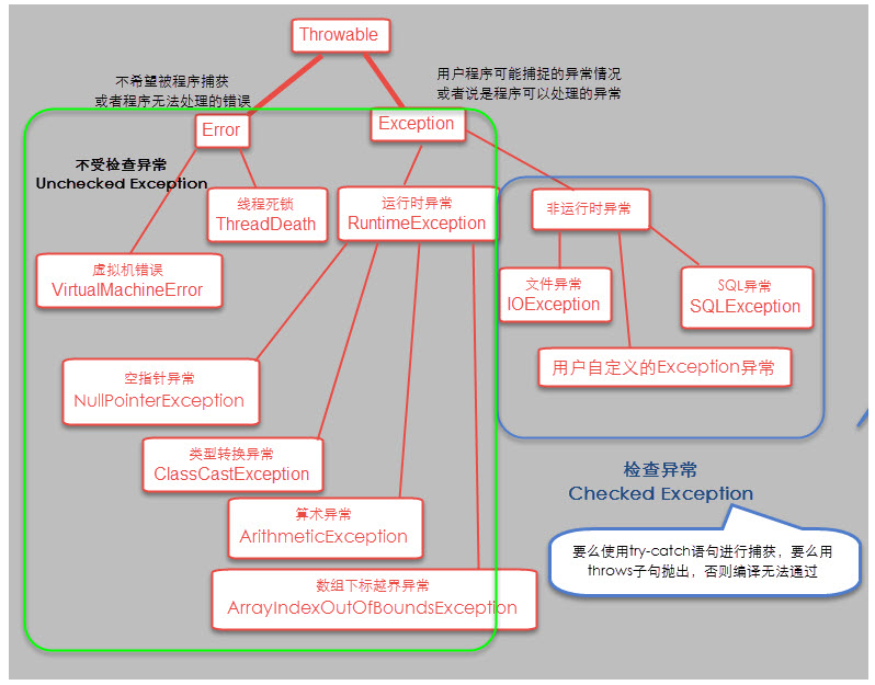 [外链图片转存失败,源站可能有防盗链机制,建议将图片保存下来直接上传(img-LxypUSmO-1688111829376)(photo/JavaSE15_异常.assest/src=http___img-blog.csdnimg.cn_20200116212251105.png&refer=http___img-blog.csdnimg.png)]